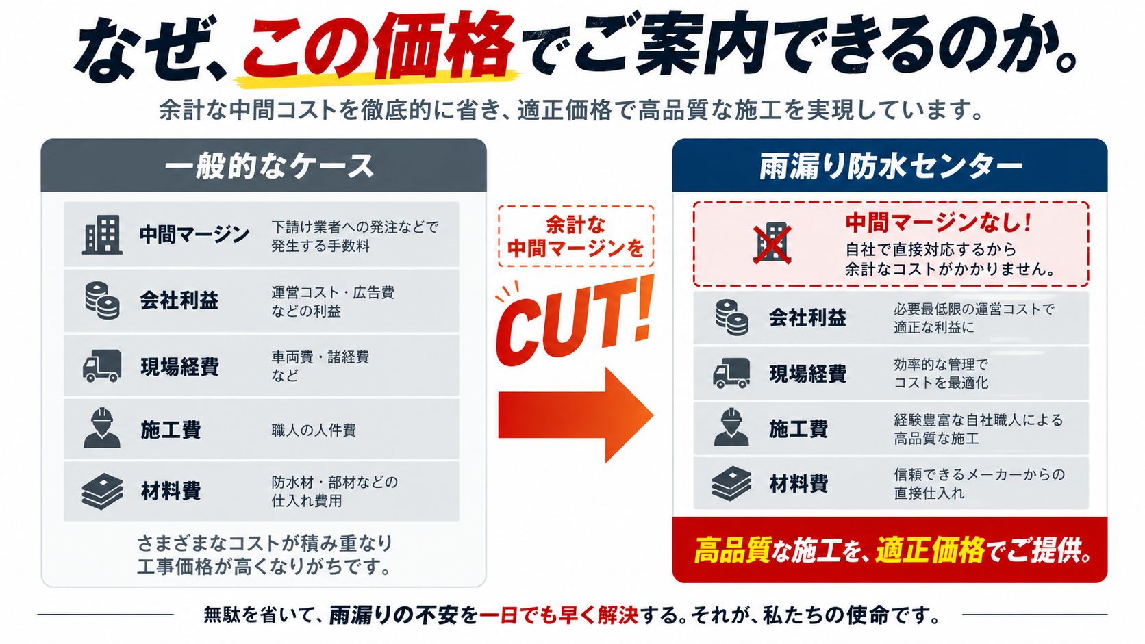 雨漏り修理の中間マージンと価格構造の比較図