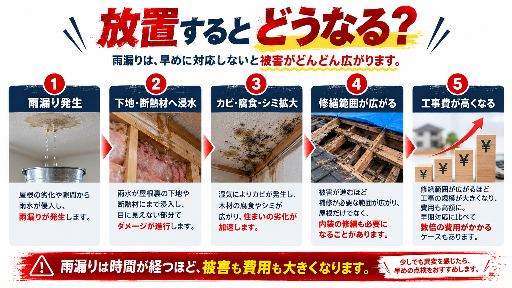 雨漏り発生から浸水、カビ・腐食、修繕範囲拡大、費用増加までの流れ